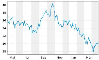 Chart Whitbread PLC - 1 Year