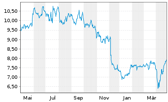 Chart Frasers Group PLC - 1 Year