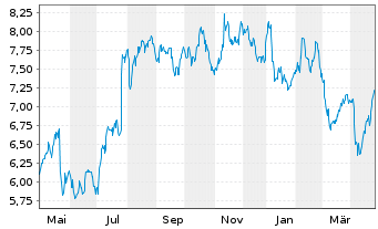 Chart Drax Group PLC - 1 Year