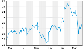 Chart Smiths Group PLC - 1 Jahr