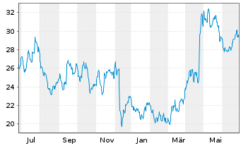 Chart Anglo American PLC - 1 Year