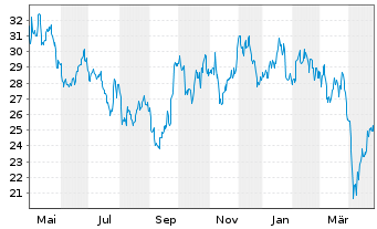 Chart Anglo American PLC - 1 Year