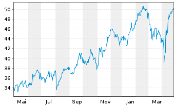 Chart 3i Group PLC - 1 Year