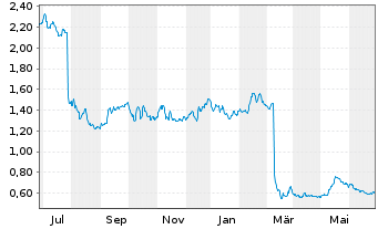Chart Vanquis Banking Group PLC - 1 Year
