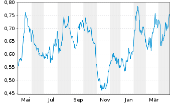 Chart Vanquis Banking Group PLC - 1 Year