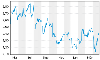 Chart Mony Group PLC - 1 Year