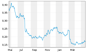 Chart Capita PLC - 1 Year