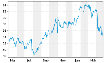 Chart Reckitt Benckiser Group - 1 Year