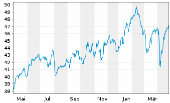 Chart Relx PLC - 1 Year