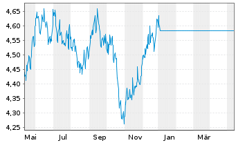 Chart Fst Sentier-SI APAC Sustainab. Acc. Units A EUR oN - 1 Year