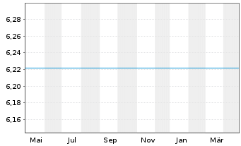 Chart Fst Sentier-SI Ind.Subc.Sust. Reg.Acc.Units A EUR  - 1 Year