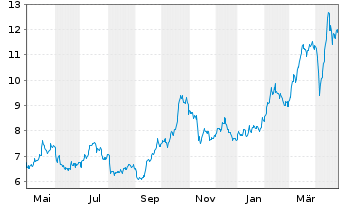 Chart Fresnillo PLC - 1 an