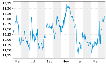 Chart United Utilities Group PLC - 1 an