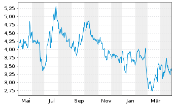 Chart Ocado Group PLC - 1 Year