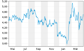 Chart Chemring Group PLC - 1 an