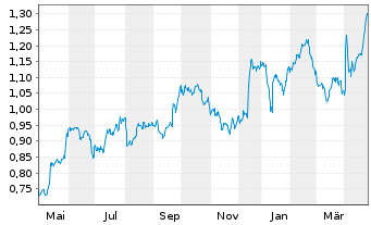 Chart Currys PLC - 1 Year