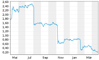 Chart John Wood Group PLC - 1 an