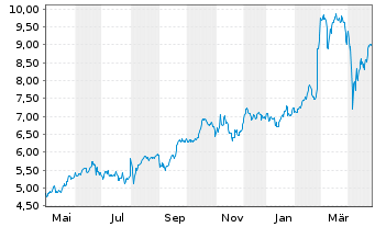 Chart Rolls Royce Holdings PLC - 1 Year