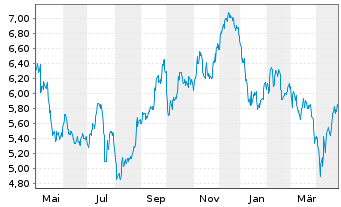 Chart EasyJet PLC - 1 an