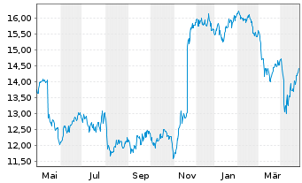 Chart Sage Group PLC, The - 1 an