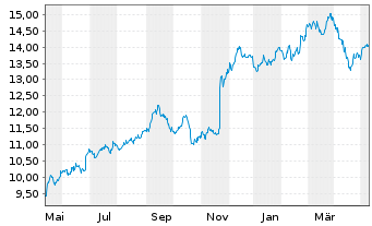 Chart Sage Group PLC, The - 1 Year