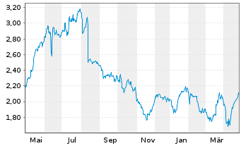 Chart Crest Nicholson Holdings PLC - 1 an