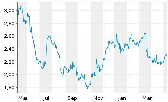 Chart Crest Nicholson Holdings PLC - 1 Year