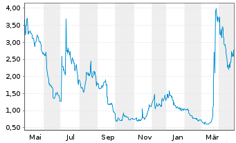 Chart VivoPower International PLC - 1 an