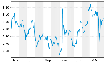 Chart ConvaTec Group PLC - 1 an