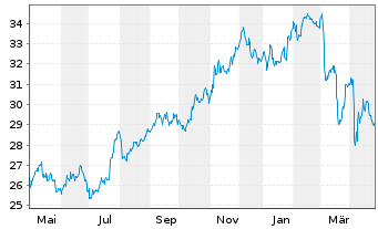 Chart Compass Group PLC - 1 Year