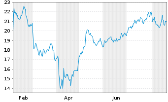 Chart Gates Industrial Corporation P - 1 Year
