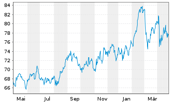 Chart Coca-Cola Europacific Pa. PLC - 1 an