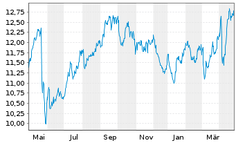 Chart National Grid PLC - 1 an