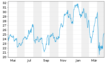 Chart TechnipFMC PLC - 1 Year