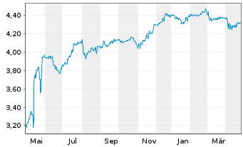 Chart Intl. Distributions Svcs. PLC - 1 Year