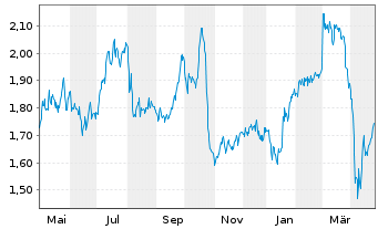 Chart Abrdn PLC - 1 Year