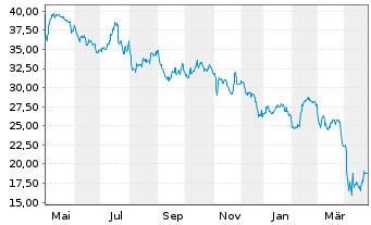 Chart Sensata Technologies HLDG PLC - 1 Jahr