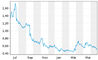 Chart S4 Capital PLC - 1 Jahr