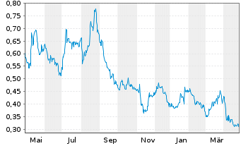 Chart S4 Capital PLC - 1 an