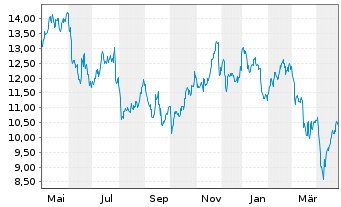 Chart Energean PLC - 1 Year