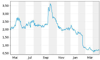 Chart Ceres Power Holdings PLC - 1 an