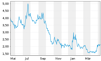 Chart Ceres Power Holdings PLC - 1 an