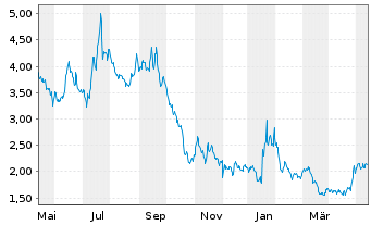 Chart Ceres Power Holdings PLC - 1 Year