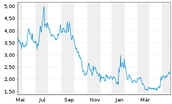 Chart Ceres Power Holdings PLC - 1 Jahr