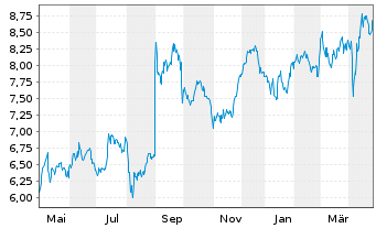 Chart Rightmove PLC - 1 an