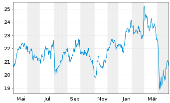 Chart IMI PLC - 1 Year