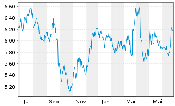 Chart Phoenix Group Holdings PLC - 1 Year