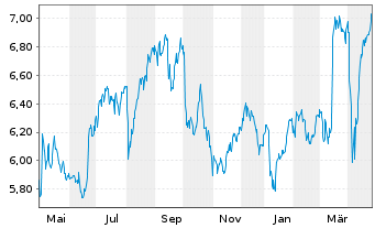 Chart Phoenix Group Holdings PLC - 1 an