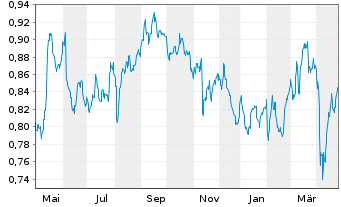 Chart Vodafone Group PLC - 1 Year