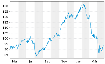 Chart InterContinental Hotels Group - 1 Year